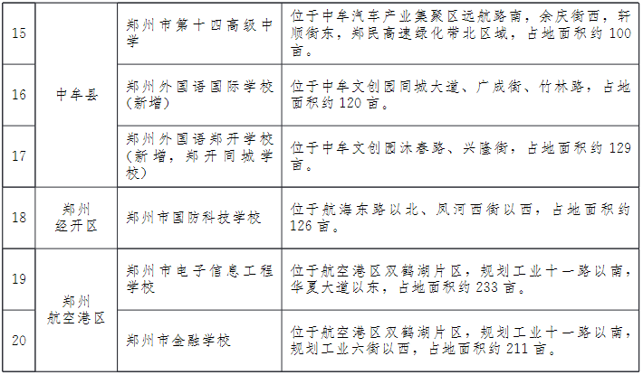 缓解郑州教育资源紧张：计划再建设20所高中阶段学校_http://www.jidianku.com_教育资讯_第9张