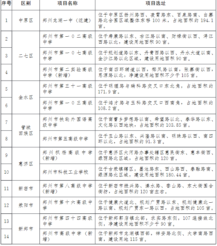 缓解郑州教育资源紧张：计划再建设20所高中阶段学校_http://www.jidianku.com_教育资讯_第8张