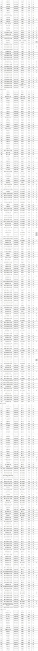 最新！全国高等学校名单公布_http://www.jidianku.com_教育资讯_第3张