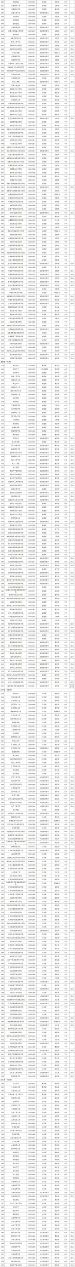 最新！全国高等学校名单公布_http://www.jidianku.com_教育资讯_第4张