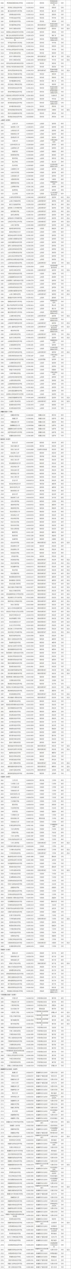 最新！全国高等学校名单公布_http://www.jidianku.com_教育资讯_第8张