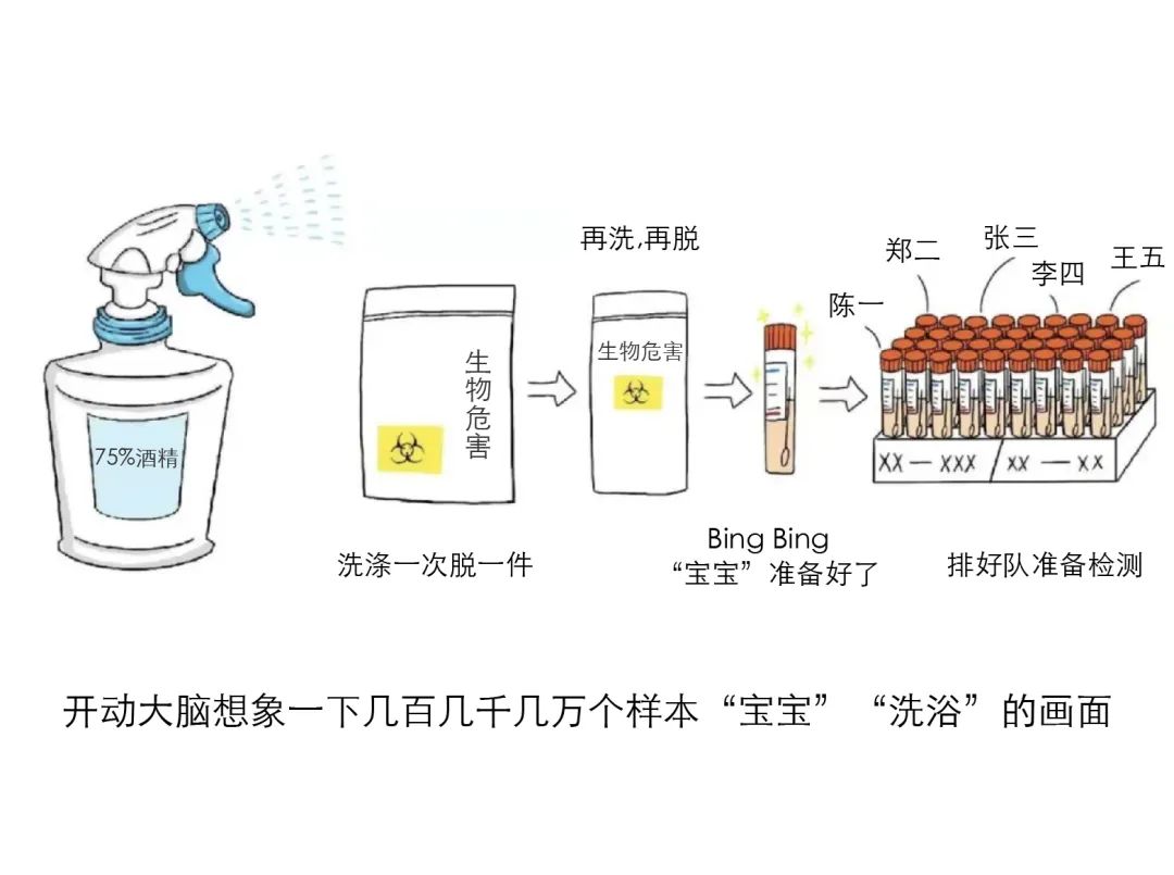 核酸的检测有多麻烦？看完我都不好意思催结果了_http://www.jidianku.com_教育资讯_第9张