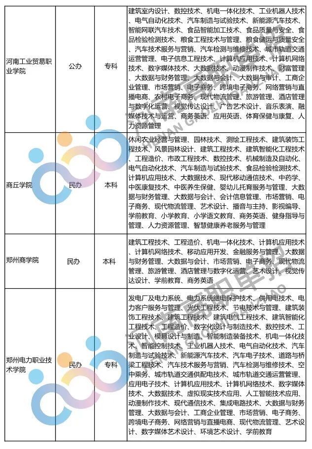 2022年河南省具有高招招生资格的高校及专业名单_http://www.jidianku.com_招生问答_第19张