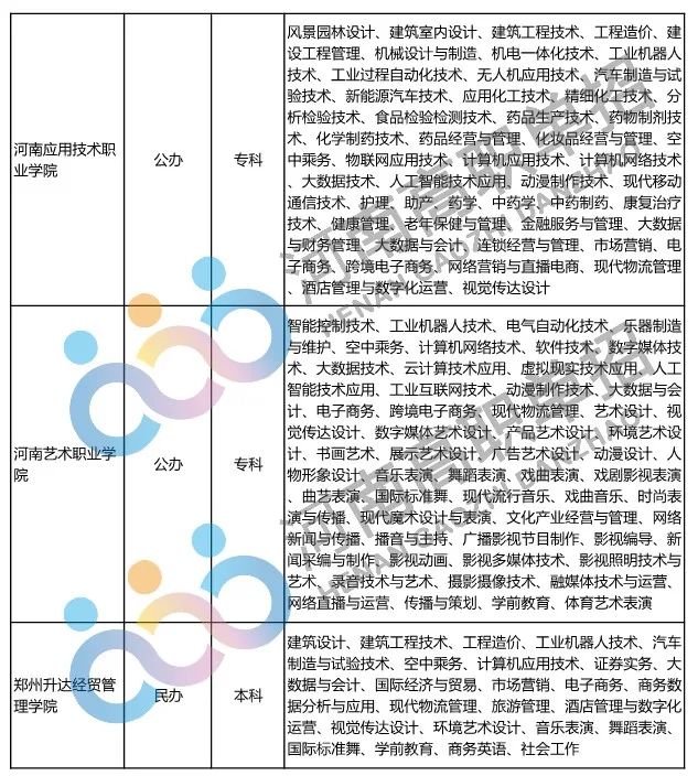 2022年河南省具有高招招生资格的高校及专业名单_http://www.jidianku.com_招生问答_第24张