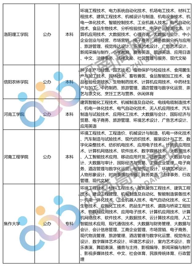 2022年河南省具有高招招生资格的高校及专业名单_http://www.jidianku.com_招生问答_第5张