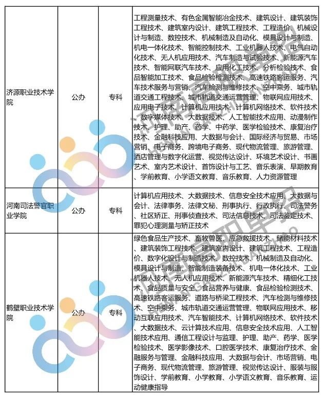 2022年河南省具有高招招生资格的高校及专业名单_http://www.jidianku.com_招生问答_第11张
