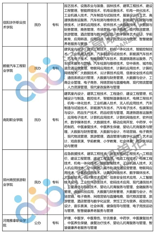 2022年河南省具有高招招生资格的高校及专业名单_http://www.jidianku.com_招生问答_第26张