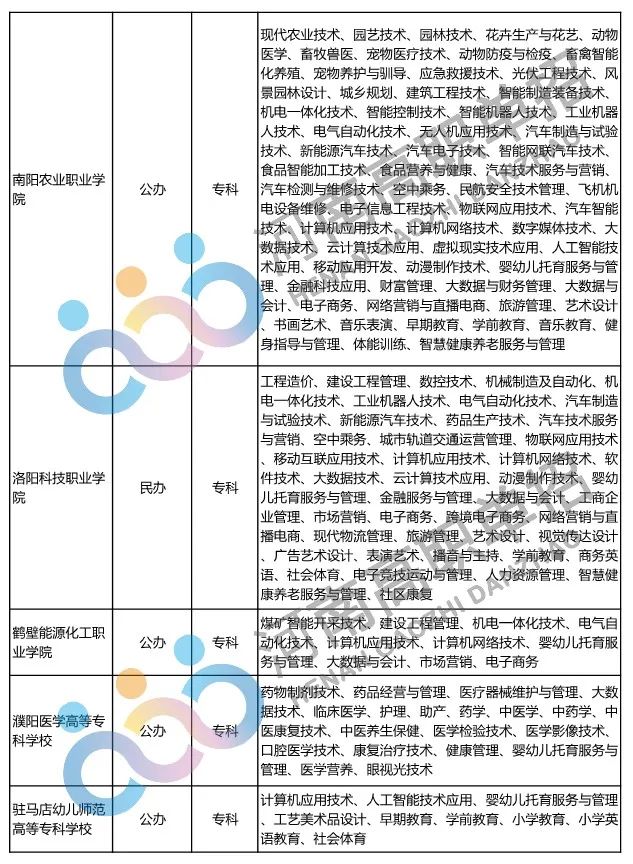 2022年河南省具有高招招生资格的高校及专业名单_http://www.jidianku.com_招生问答_第28张