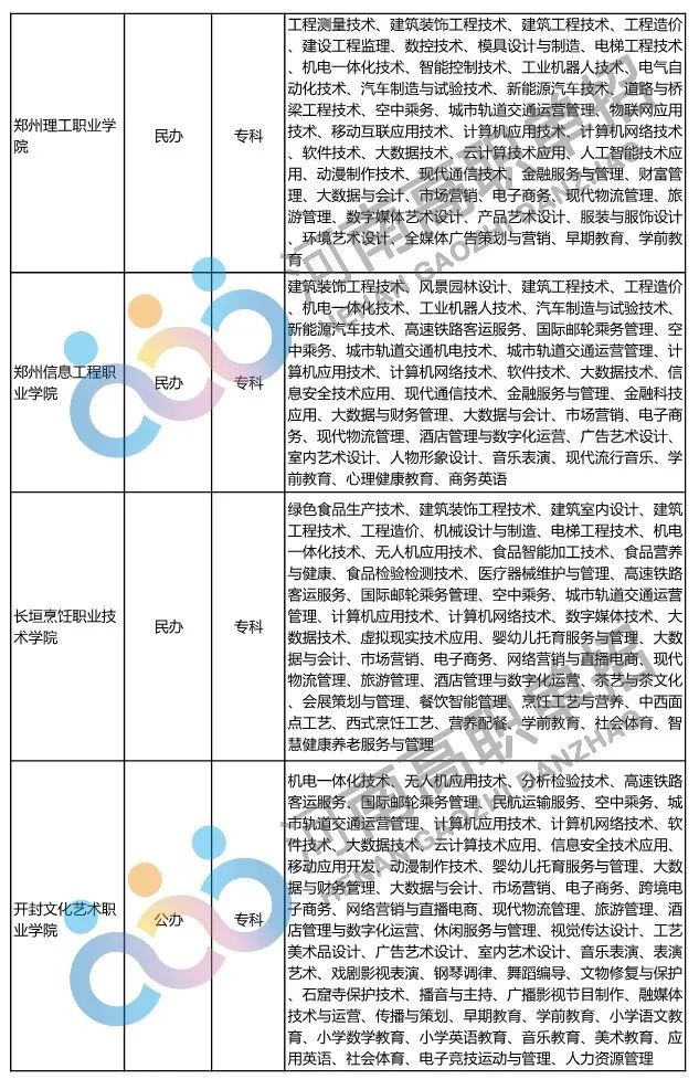 2022年河南省具有高招招生资格的高校及专业名单_http://www.jidianku.com_招生问答_第23张
