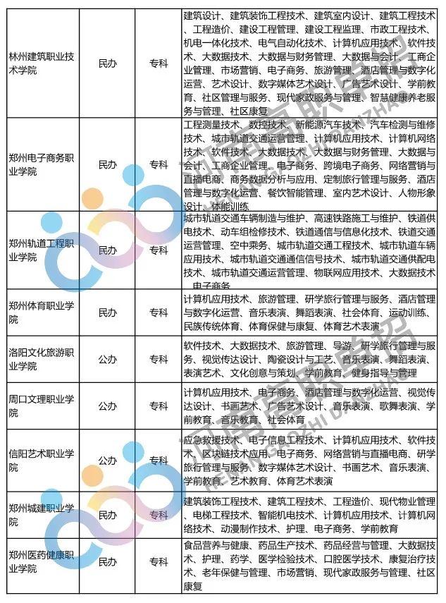 2022年河南省具有高招招生资格的高校及专业名单_http://www.jidianku.com_招生问答_第32张