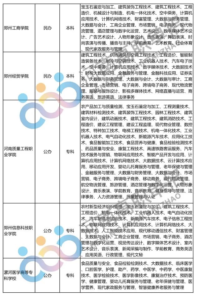 2022年河南省具有高招招生资格的高校及专业名单_http://www.jidianku.com_招生问答_第14张