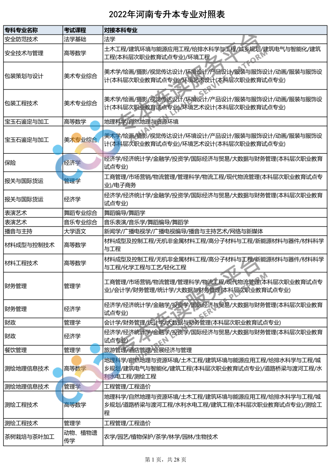 2023年专升本什么时间报名？你的专业能报哪些本科专业？_http://www.jidianku.com_教育资讯_第2张