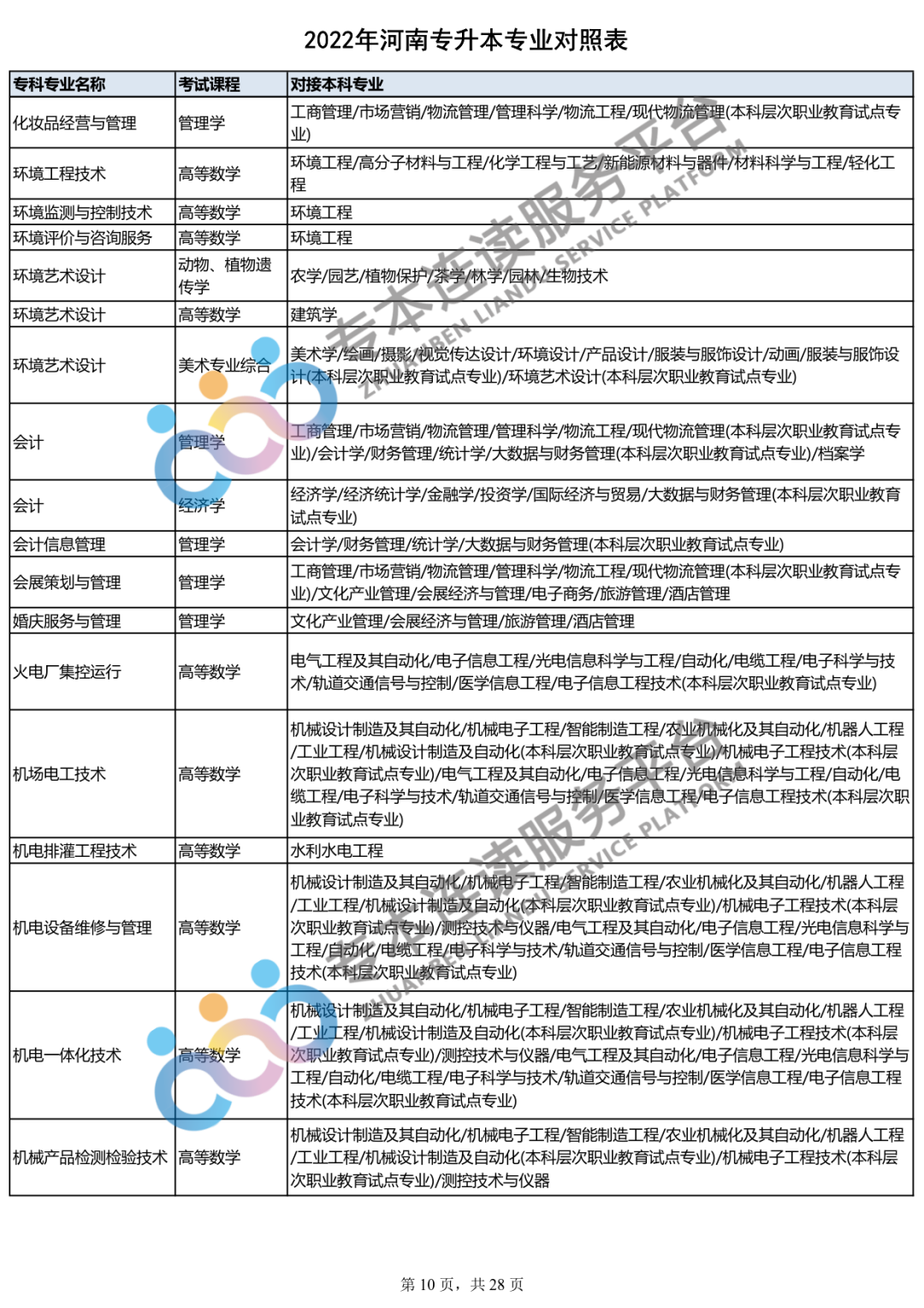 2023年专升本什么时间报名？你的专业能报哪些本科专业？_http://www.jidianku.com_教育资讯_第11张