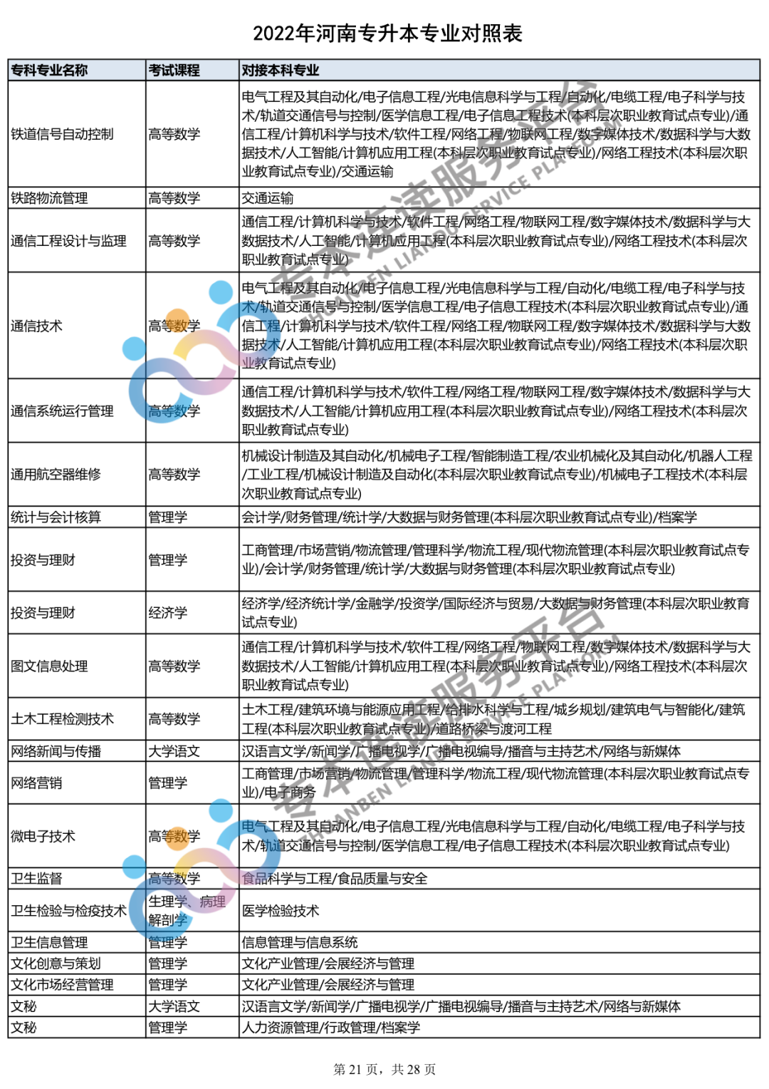 2023年专升本什么时间报名？你的专业能报哪些本科专业？_http://www.jidianku.com_教育资讯_第22张