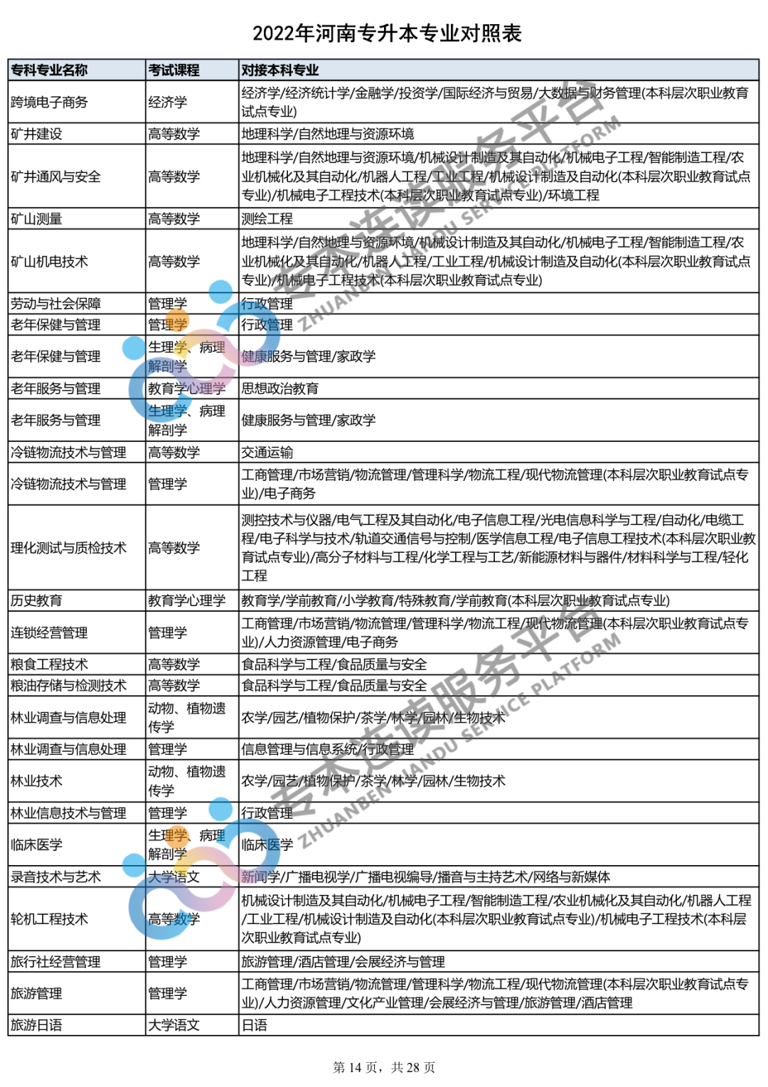 2023年专升本什么时间报名？你的专业能报哪些本科专业？_http://www.jidianku.com_教育资讯_第15张