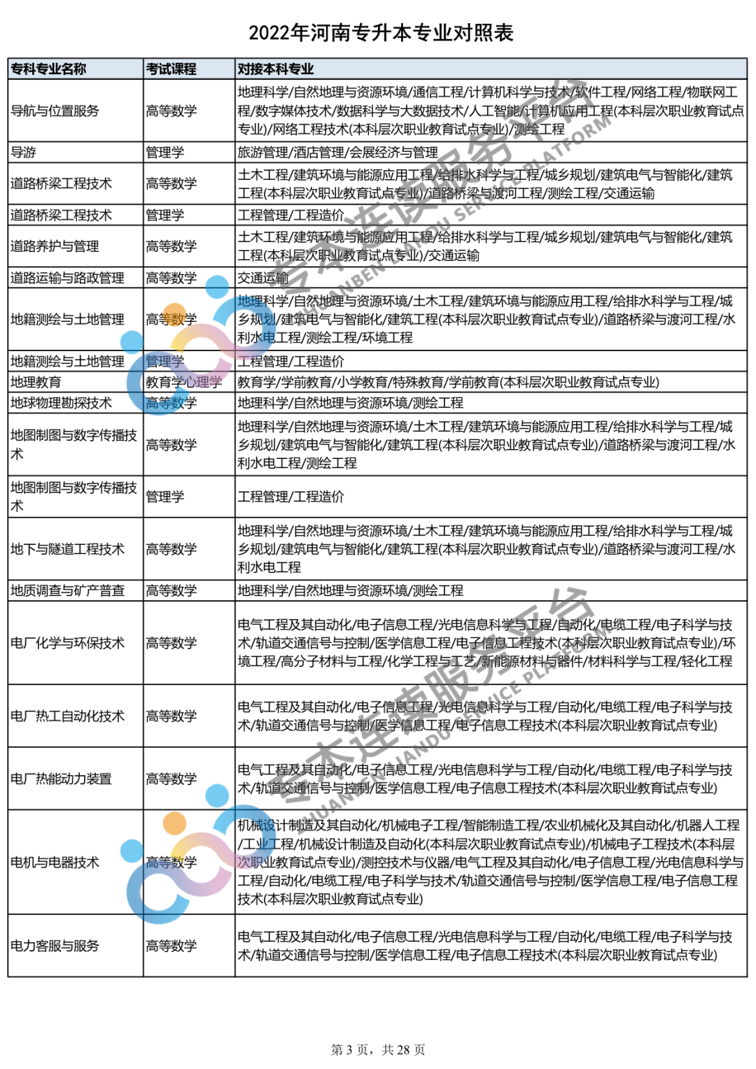 2023年专升本什么时间报名？你的专业能报哪些本科专业？_http://www.jidianku.com_教育资讯_第4张