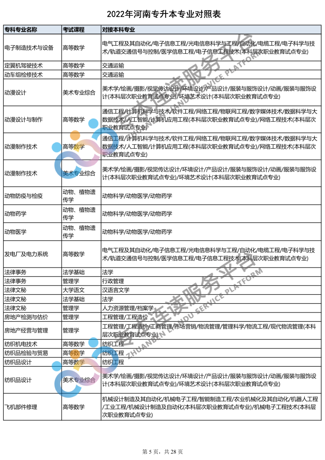 2023年专升本什么时间报名？你的专业能报哪些本科专业？_http://www.jidianku.com_教育资讯_第6张