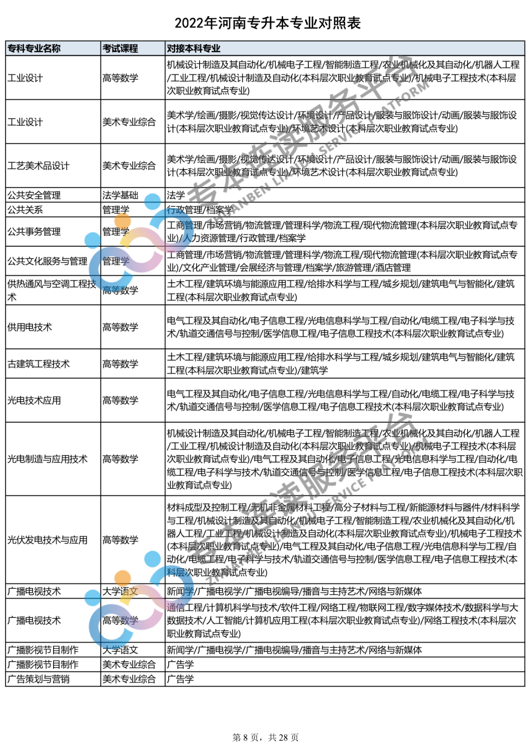 2023年专升本什么时间报名？你的专业能报哪些本科专业？_http://www.jidianku.com_教育资讯_第9张