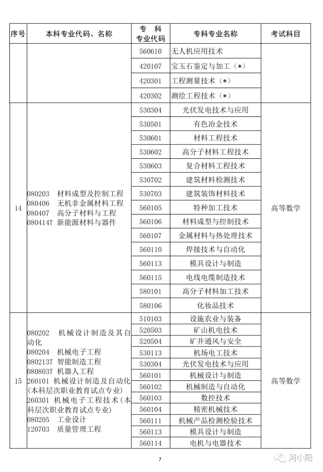 河南2023专升本考试11月1日9:00开始报名！附专业与考试科目对照表_http://www.jidianku.com_教育资讯_第8张