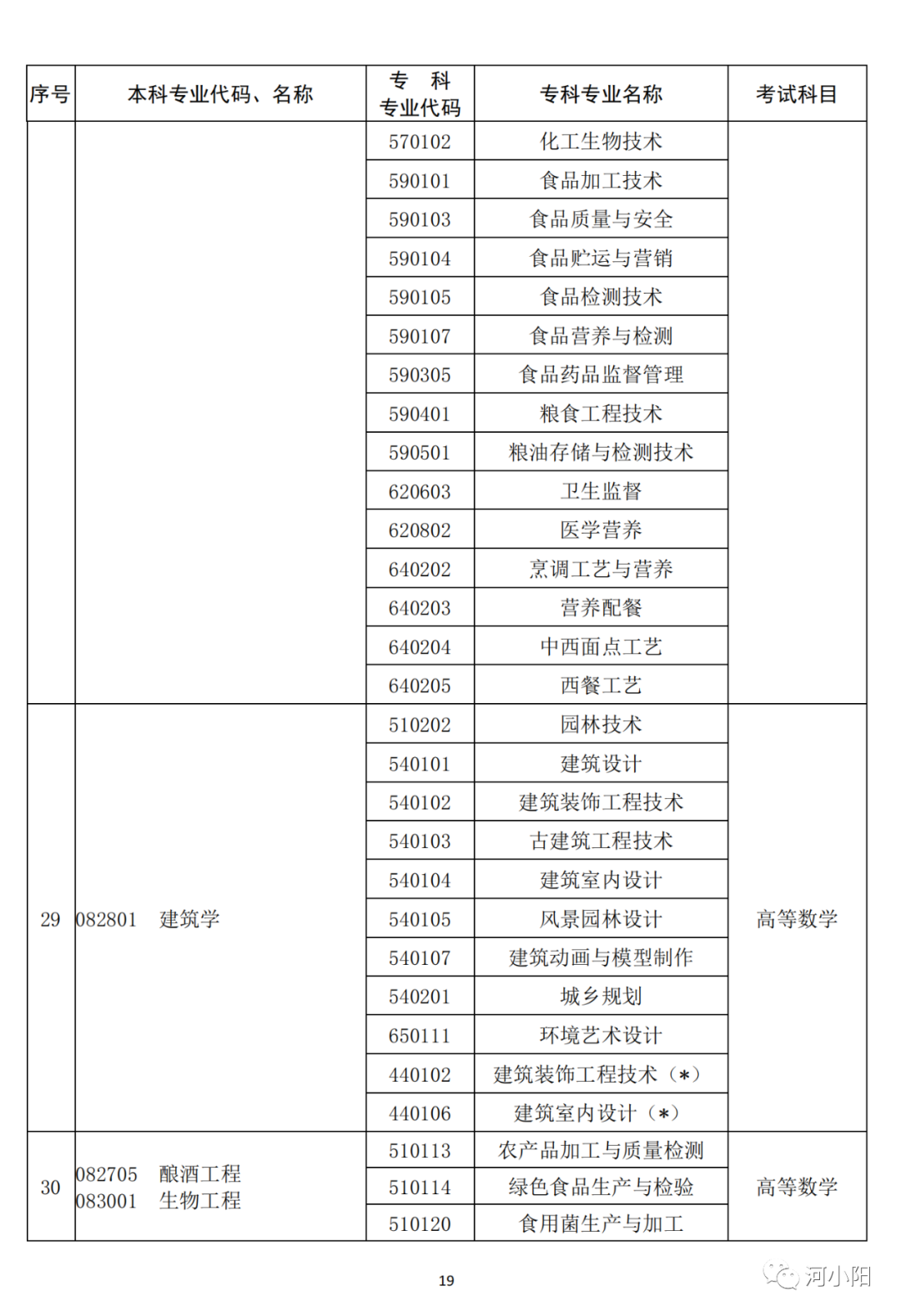 河南2023专升本考试11月1日9:00开始报名！附专业与考试科目对照表_http://www.jidianku.com_教育资讯_第20张