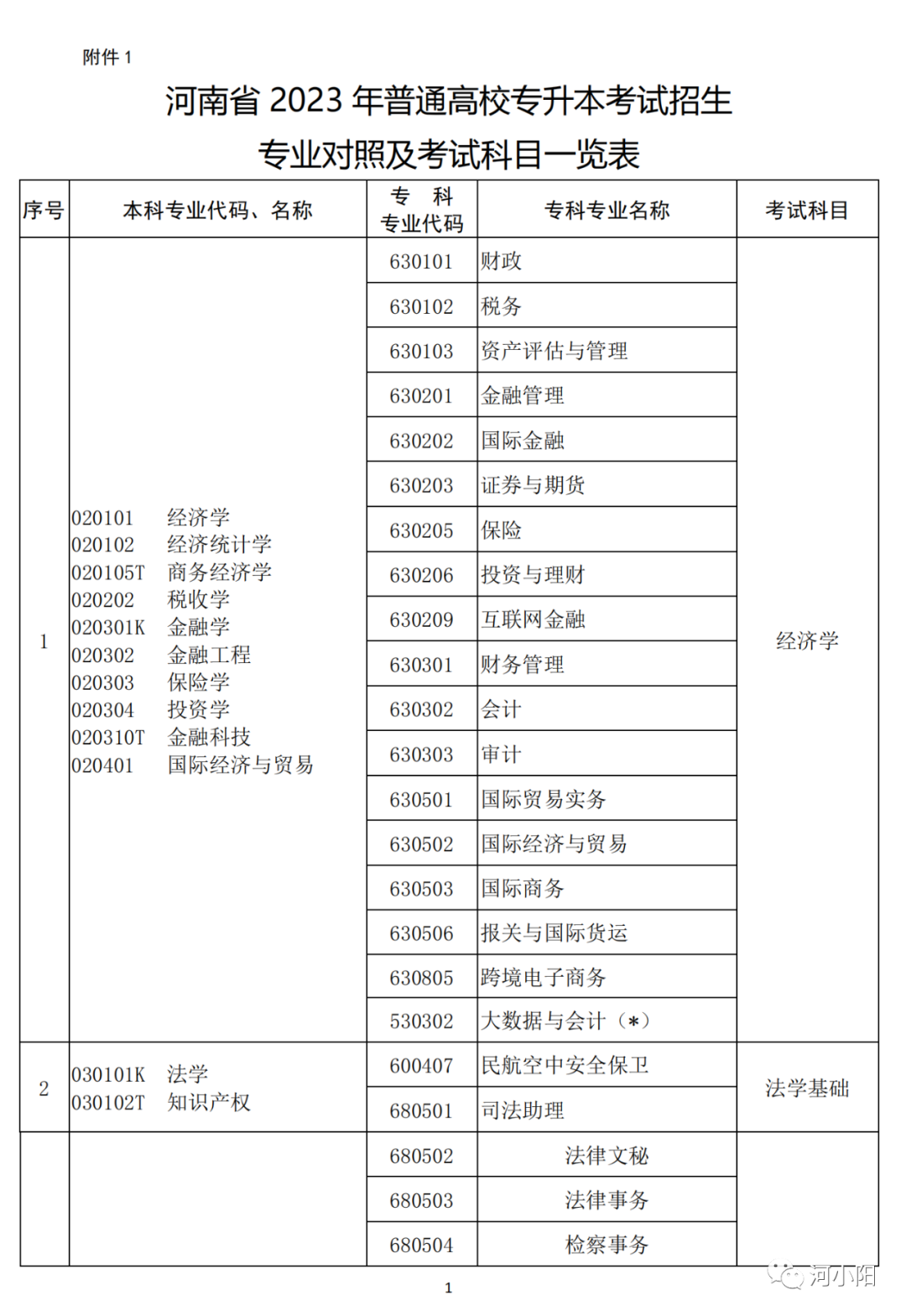 河南2023专升本考试11月1日9:00开始报名！附专业与考试科目对照表_http://www.jidianku.com_教育资讯_第2张