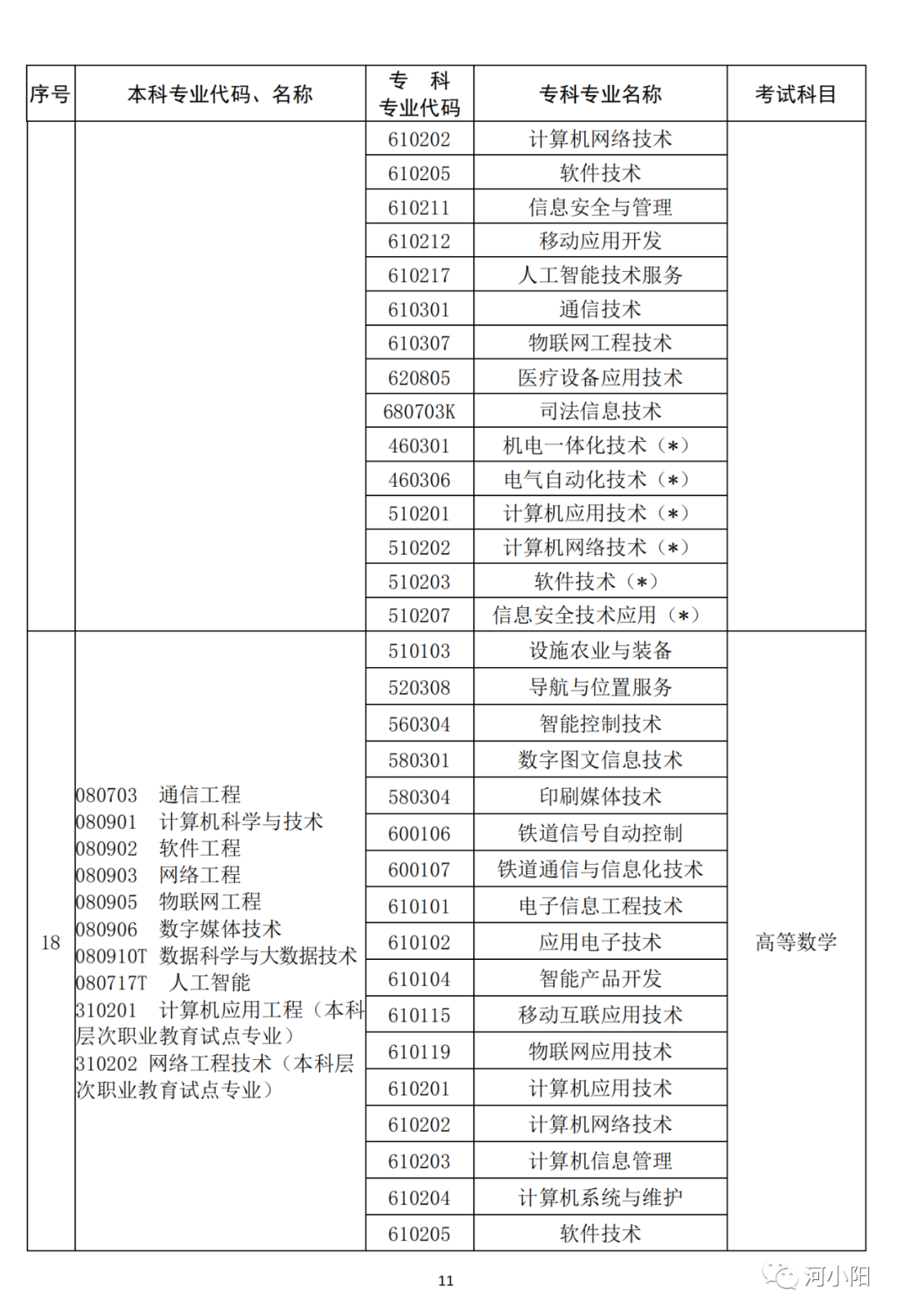 河南2023专升本考试11月1日9:00开始报名！附专业与考试科目对照表_http://www.jidianku.com_教育资讯_第12张