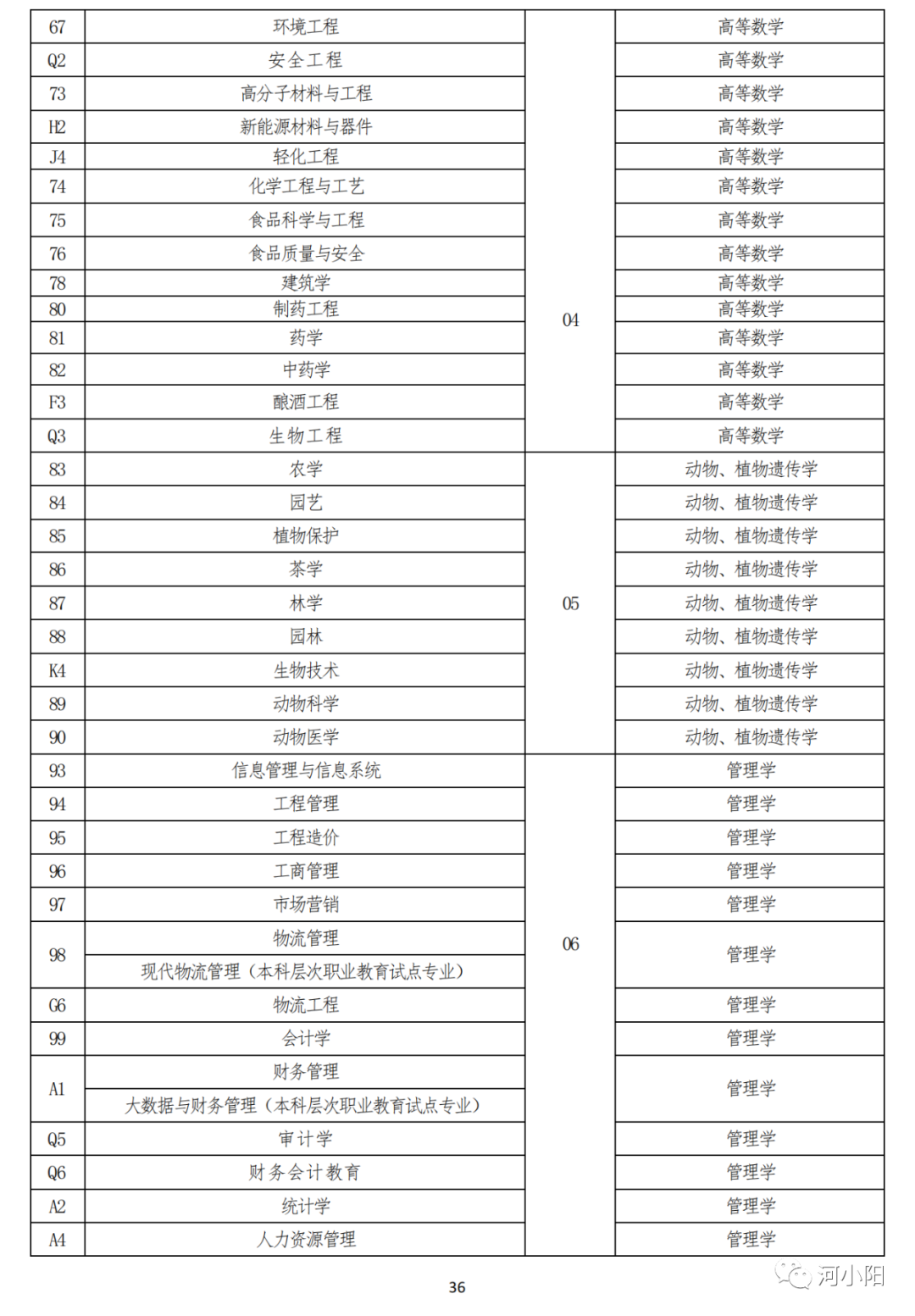 河南2023专升本考试11月1日9:00开始报名！附专业与考试科目对照表_http://www.jidianku.com_教育资讯_第37张