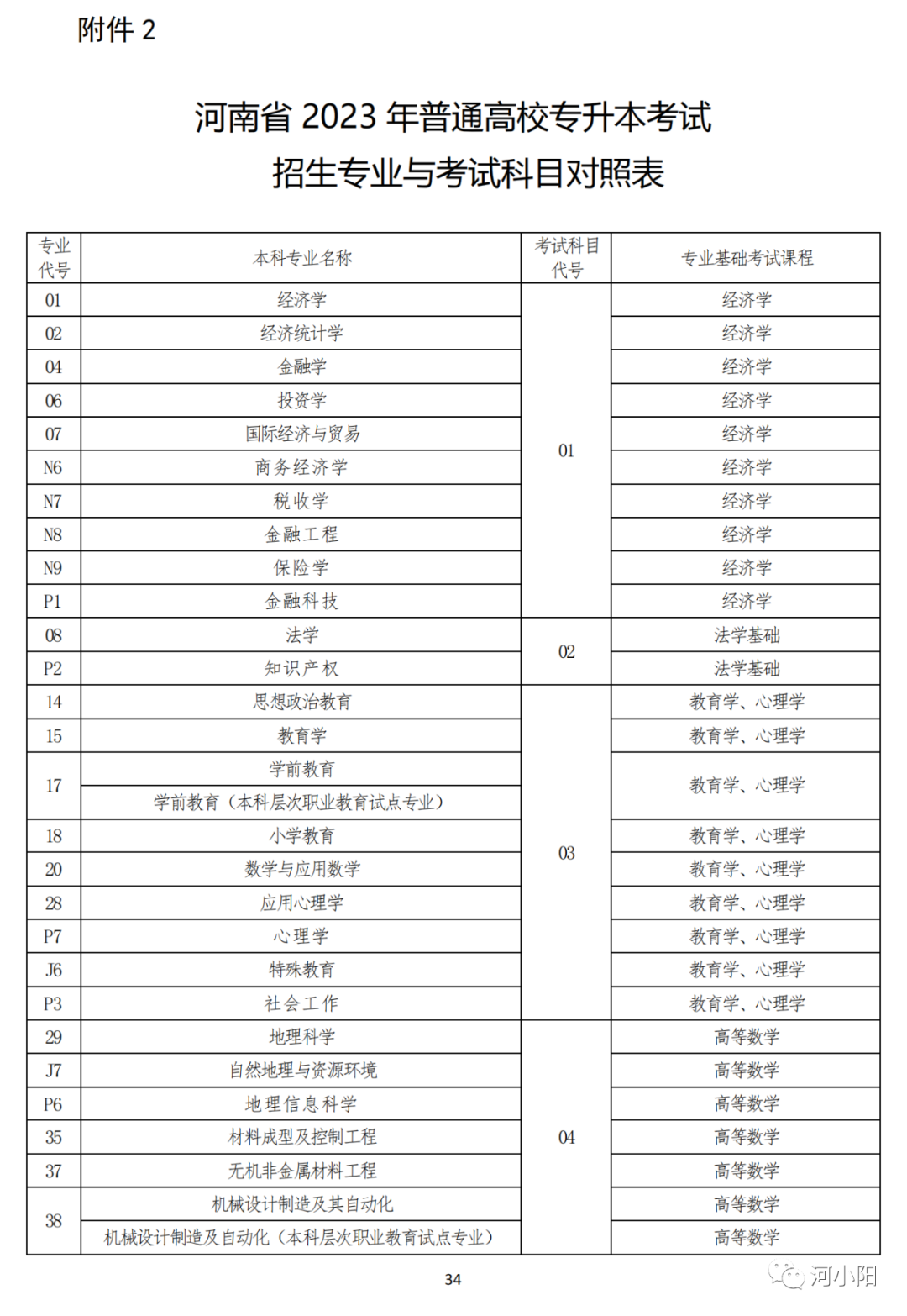 河南2023专升本考试11月1日9:00开始报名！附专业与考试科目对照表_http://www.jidianku.com_教育资讯_第35张