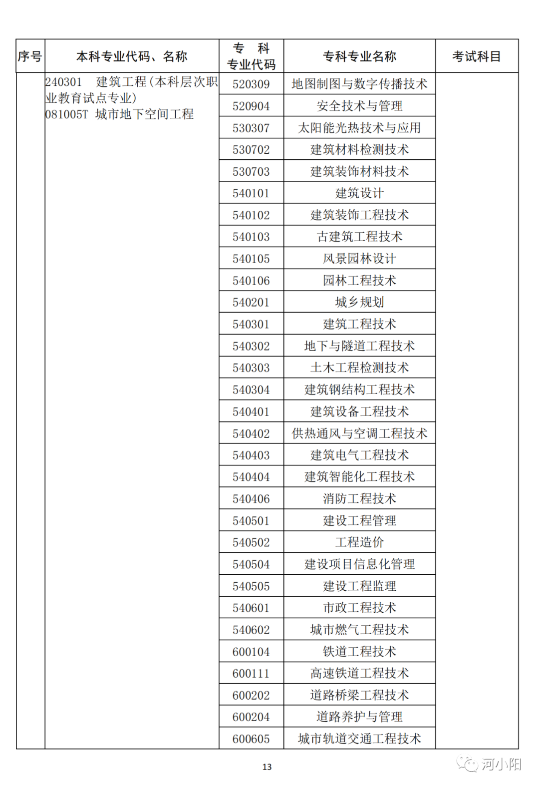 河南2023专升本考试11月1日9:00开始报名！附专业与考试科目对照表_http://www.jidianku.com_教育资讯_第14张