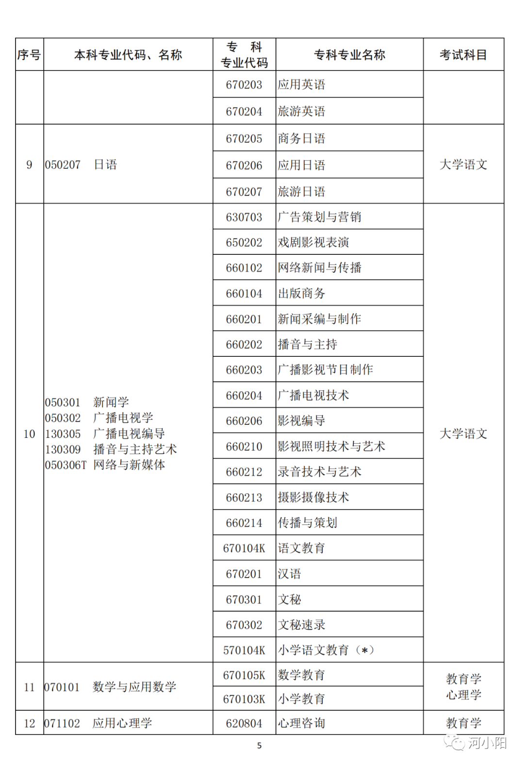 河南2023专升本考试11月1日9:00开始报名！附专业与考试科目对照表_http://www.jidianku.com_教育资讯_第6张