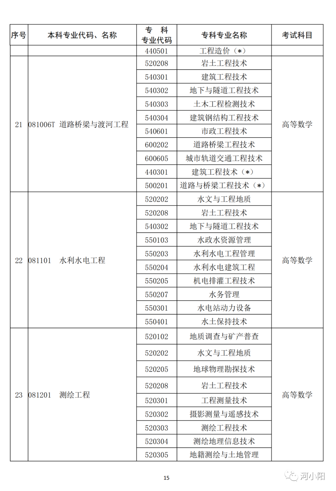 河南2023专升本考试11月1日9:00开始报名！附专业与考试科目对照表_http://www.jidianku.com_教育资讯_第16张