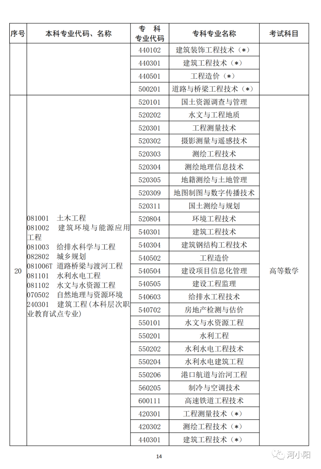 河南2023专升本考试11月1日9:00开始报名！附专业与考试科目对照表_http://www.jidianku.com_教育资讯_第15张