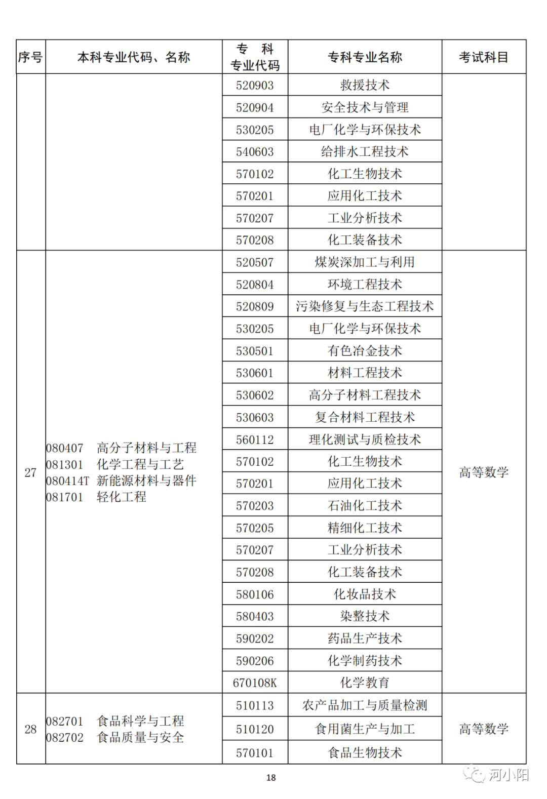 河南2023专升本考试11月1日9:00开始报名！附专业与考试科目对照表_http://www.jidianku.com_教育资讯_第19张