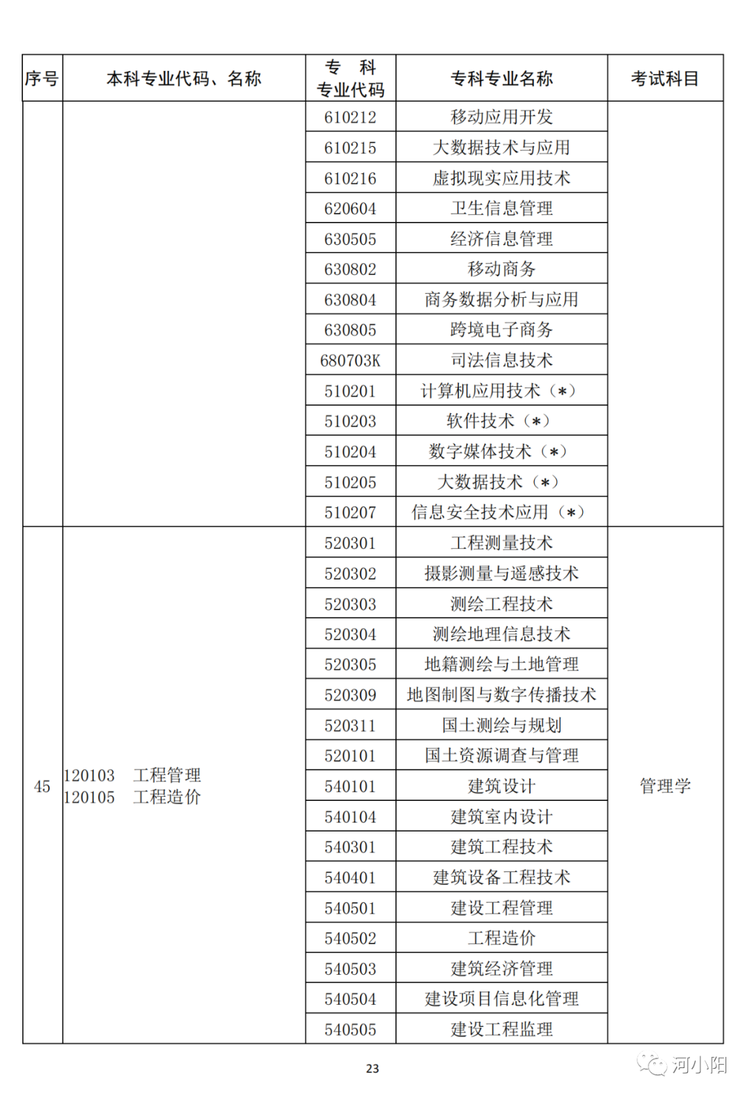 河南2023专升本考试11月1日9:00开始报名！附专业与考试科目对照表_http://www.jidianku.com_教育资讯_第24张