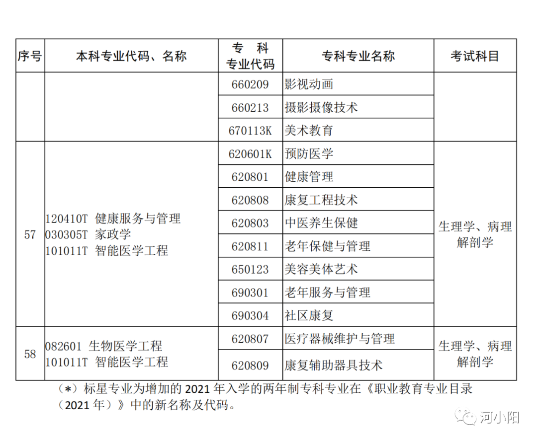 河南2023专升本考试11月1日9:00开始报名！附专业与考试科目对照表_http://www.jidianku.com_教育资讯_第34张