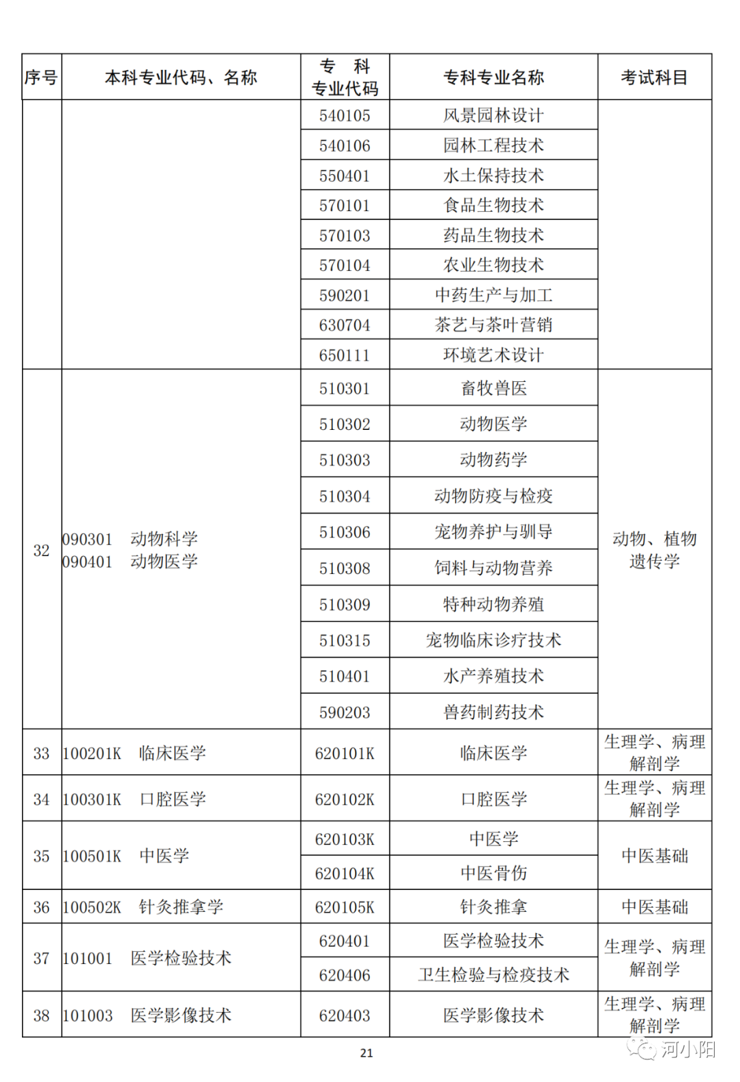 河南2023专升本考试11月1日9:00开始报名！附专业与考试科目对照表_http://www.jidianku.com_教育资讯_第22张