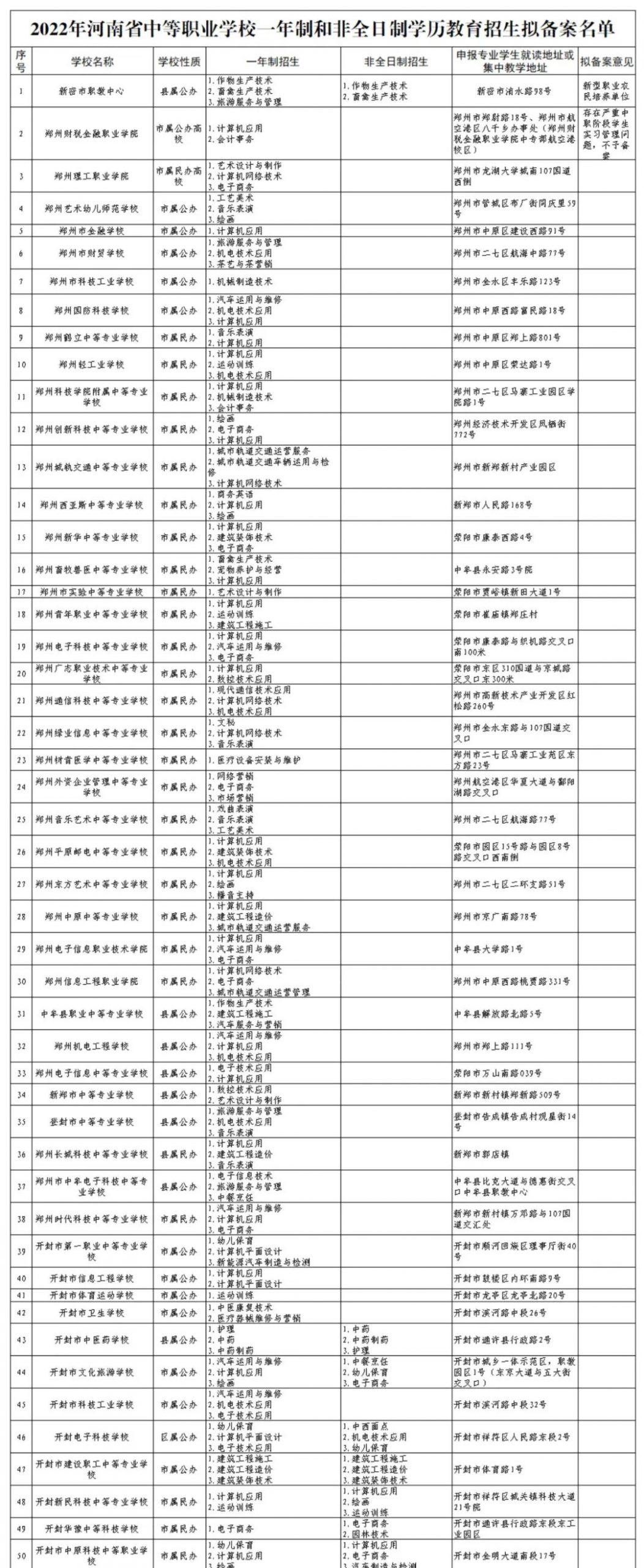 河南省中等职业教育一年制、非全日制学历教育招生拟备案结果公示（第二次）_http://www.jidianku.com_教育资讯_第1张