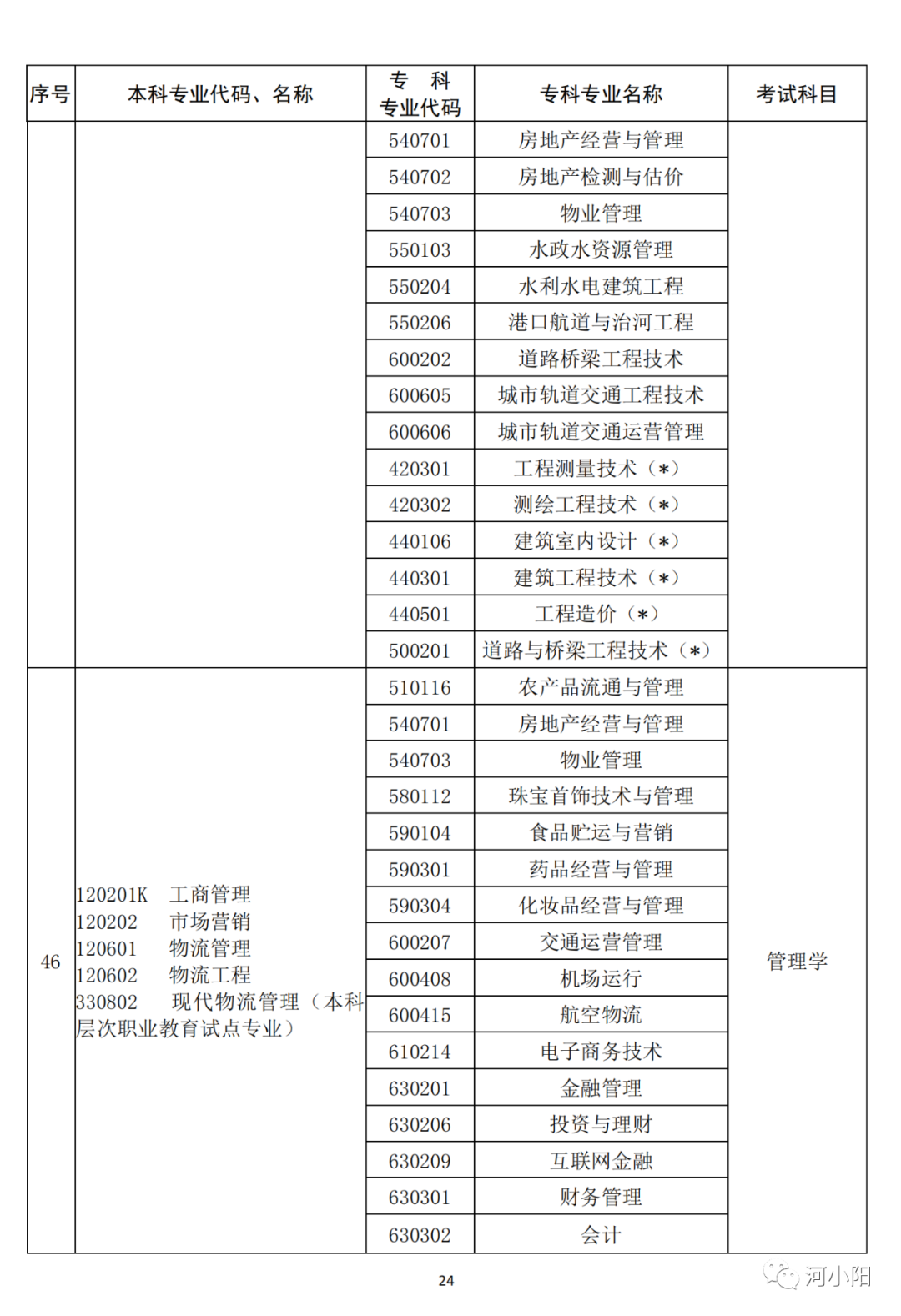 河南2023专升本考试11月1日9:00开始报名！附专业与考试科目对照表_http://www.jidianku.com_教育资讯_第25张