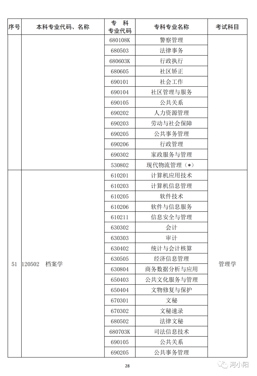 河南2023专升本考试11月1日9:00开始报名！附专业与考试科目对照表_http://www.jidianku.com_教育资讯_第29张