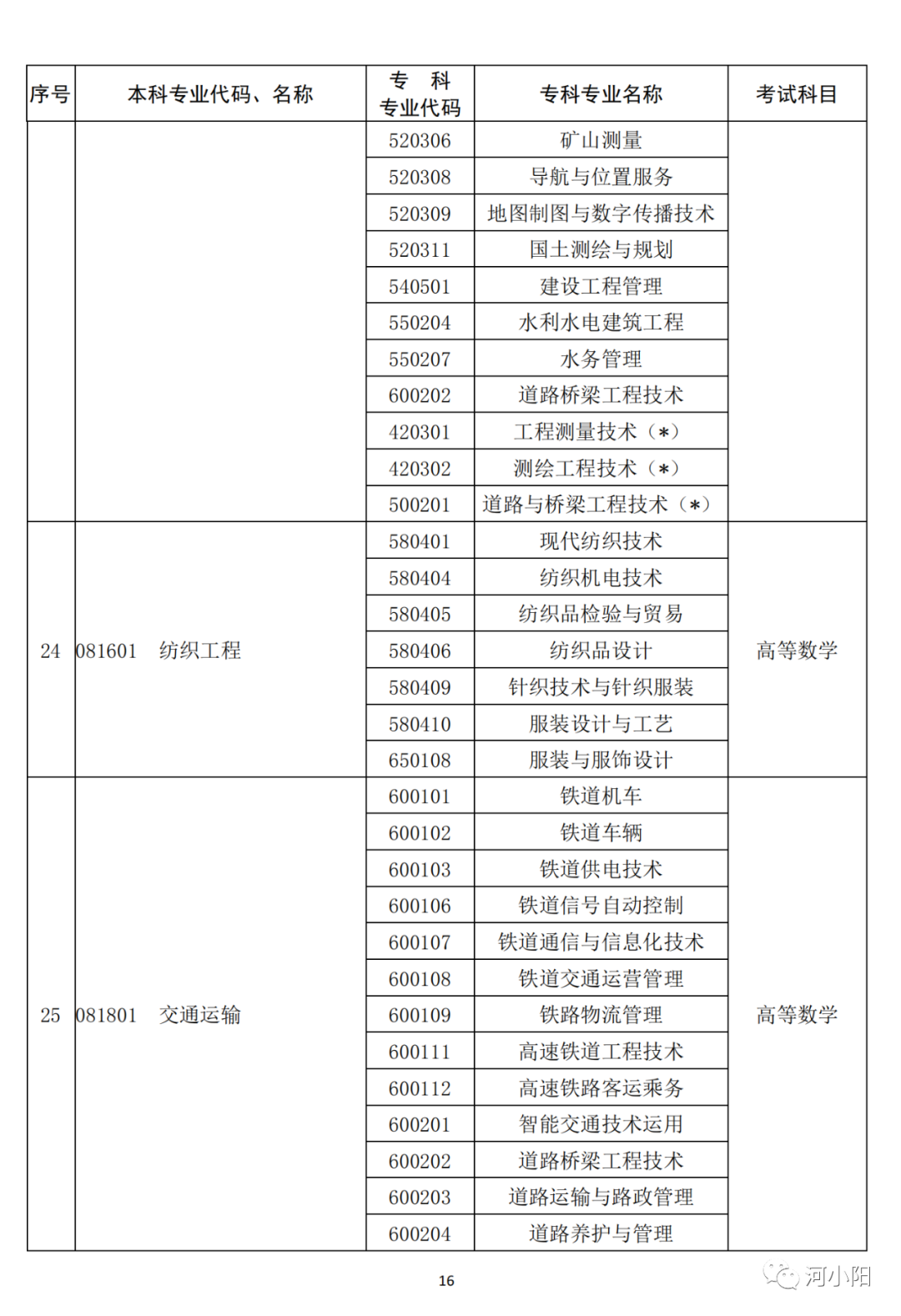 河南2023专升本考试11月1日9:00开始报名！附专业与考试科目对照表_http://www.jidianku.com_教育资讯_第17张