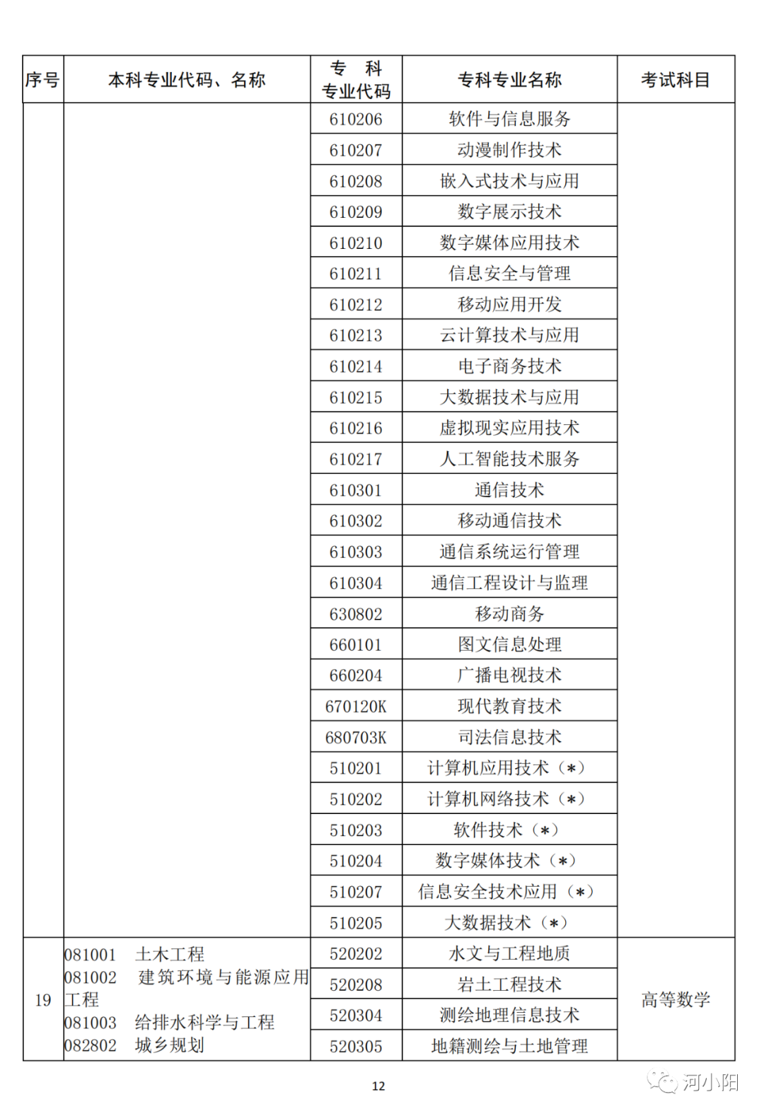 河南2023专升本考试11月1日9:00开始报名！附专业与考试科目对照表_http://www.jidianku.com_教育资讯_第13张