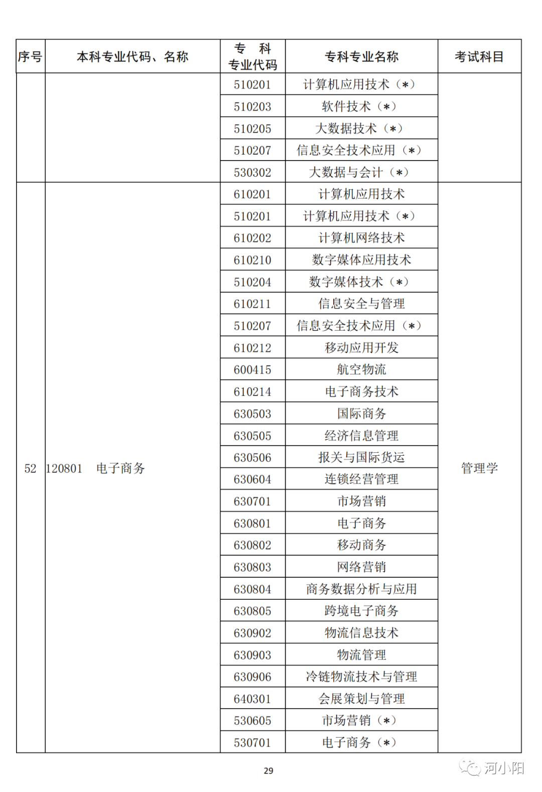 河南2023专升本考试11月1日9:00开始报名！附专业与考试科目对照表_http://www.jidianku.com_教育资讯_第30张