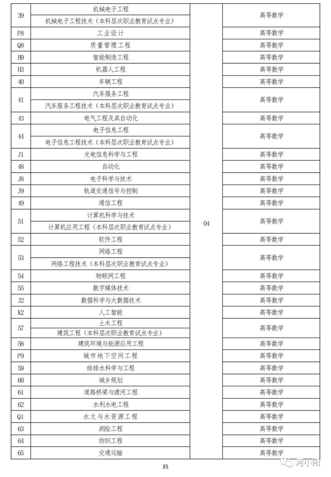 河南2023专升本考试11月1日9:00开始报名！附专业与考试科目对照表_http://www.jidianku.com_教育资讯_第36张