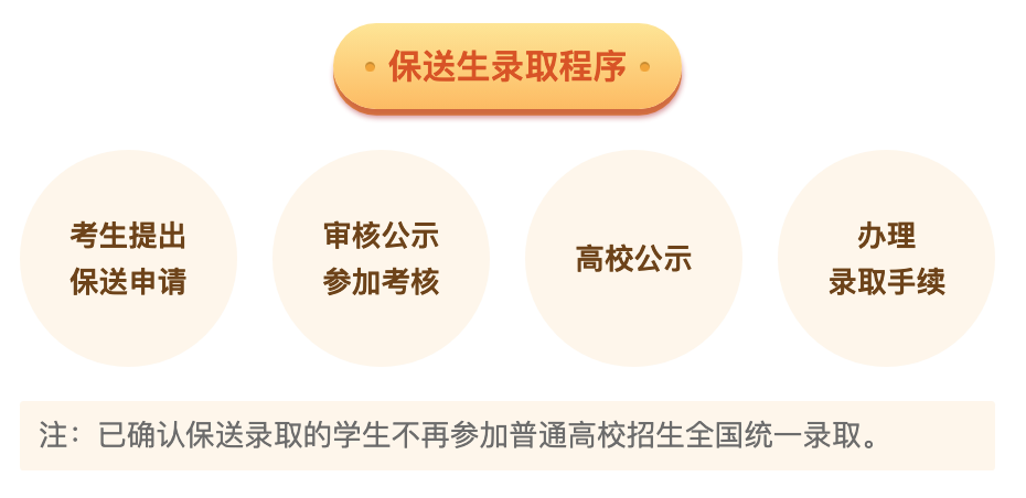 不用高考！2023年这四类考生可保送上大学！附保送生招录程序_http://www.jidianku.com_校园动态_第4张