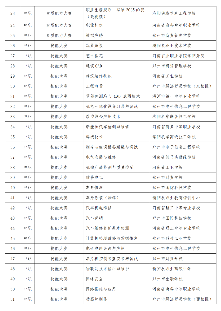 受疫情影响推迟举办的2022年河南省中等职业教育竞赛活动，拟在2023年3月-4月举办_http://www.jidianku.com_校园动态_第2张