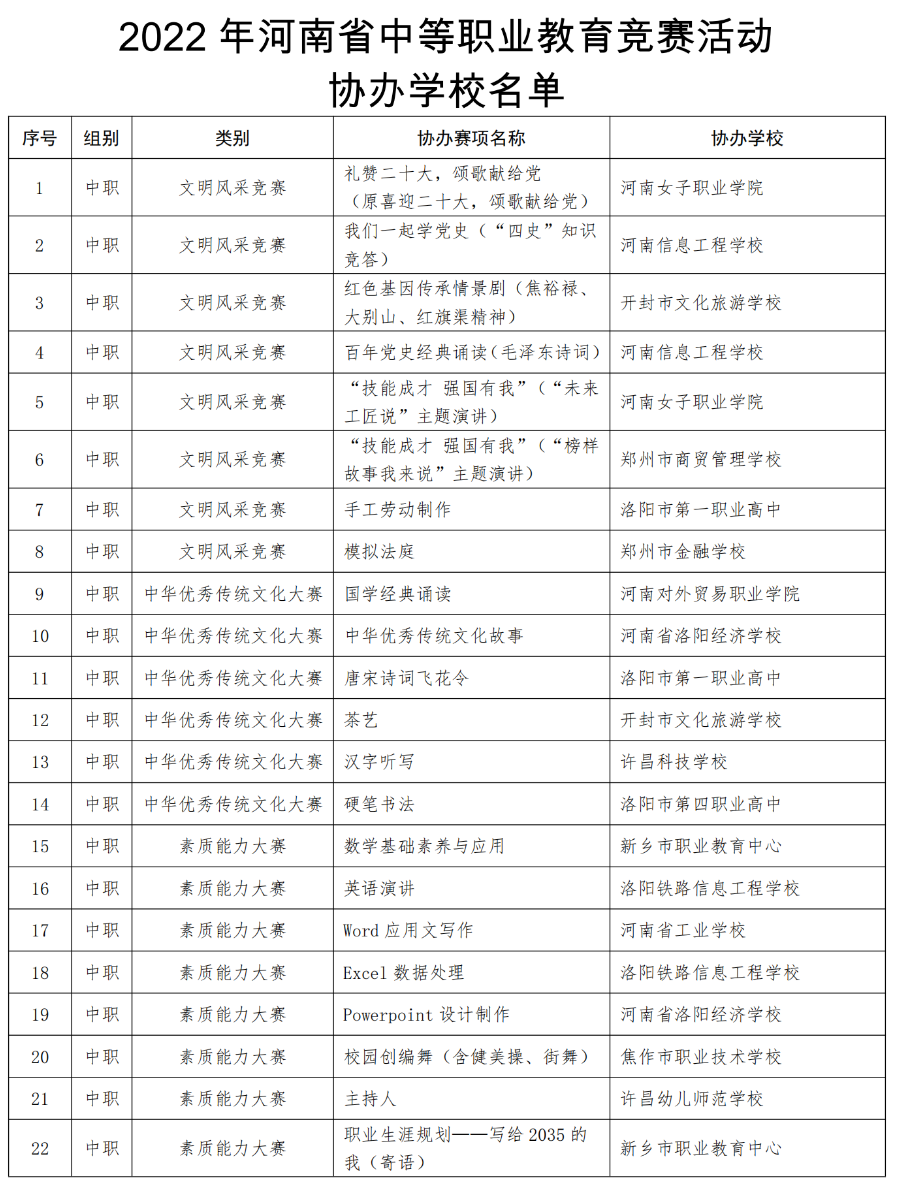 受疫情影响推迟举办的2022年河南省中等职业教育竞赛活动，拟在2023年3月-4月举办_http://www.jidianku.com_校园动态_第1张