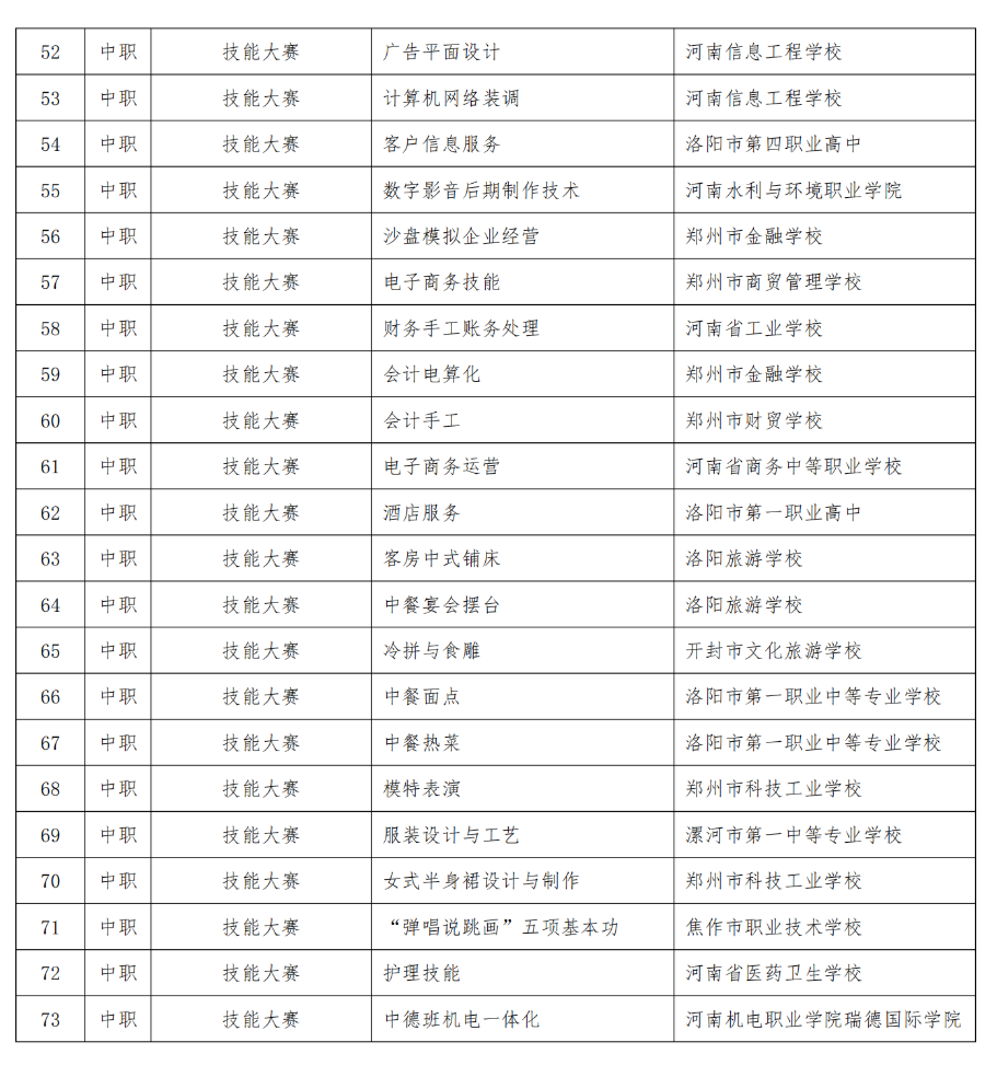 受疫情影响推迟举办的2022年河南省中等职业教育竞赛活动，拟在2023年3月-4月举办_http://www.jidianku.com_校园动态_第3张