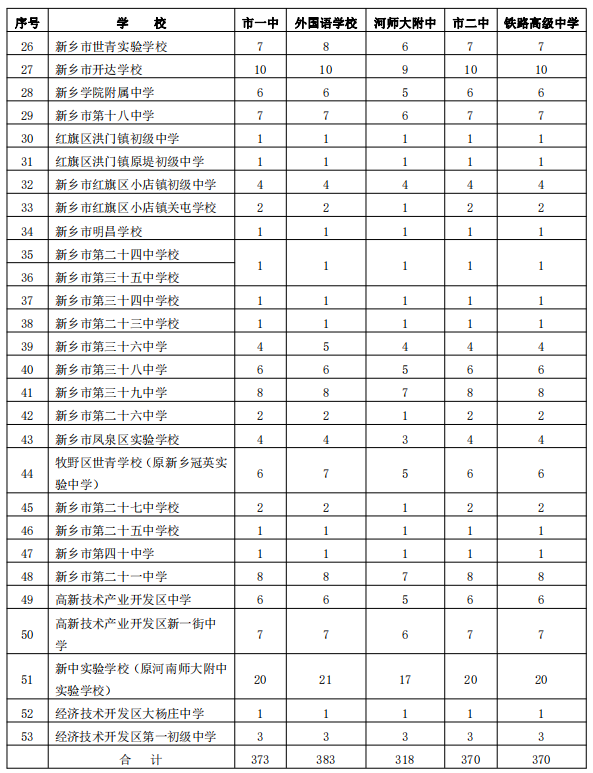 河南新乡高中招生计划公布！安阳一地区发布学位预警！今年将成“最难入学年”？小心这些“套路”_http://www.jidianku.com_教育资讯_第5张