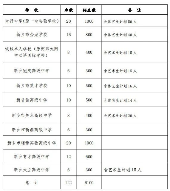 河南新乡高中招生计划公布！安阳一地区发布学位预警！今年将成“最难入学年”？小心这些“套路”_http://www.jidianku.com_教育资讯_第3张