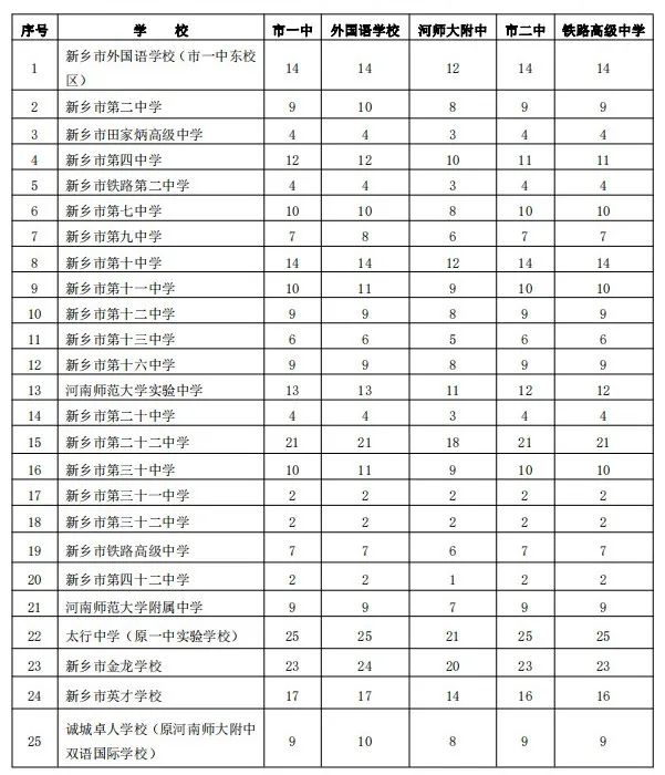 河南新乡高中招生计划公布！安阳一地区发布学位预警！今年将成“最难入学年”？小心这些“套路”_http://www.jidianku.com_教育资讯_第4张